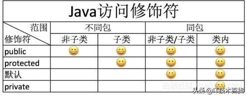 java權限修飾符,rust子類重寫父類方法