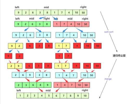 java歸并排序,合并相同行為一行怎么排序