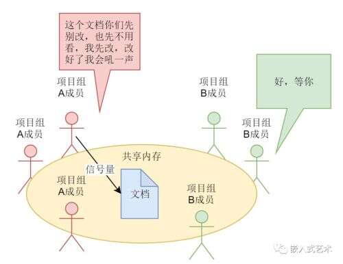 java 進程通信,什么是進程間的高級通信