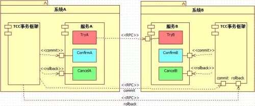 java分布式事務,分布式事務的七種實現方案匯總