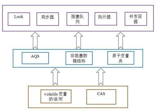 java 原子操作,是否需要去閱讀源代碼