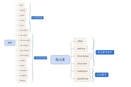 css冒號偽類,偽類選擇器特點