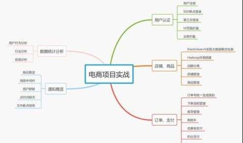 java電商項目描述,電子商務的課程安排是什么