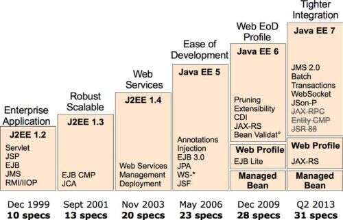 java 與j2ee,JAVA應(yīng)用程序類(lèi)需要掌握嗎