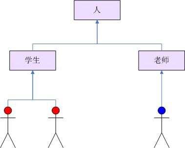 java父類指向子類對象,sql父類和子類是什么