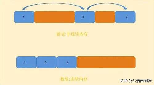 java創(chuàng)建一個(gè)鏈表數(shù)組,詳細(xì)說明數(shù)組與線性表的相同點(diǎn)