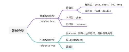 java數據類型有哪些,if中的條件語句只能是什么類型