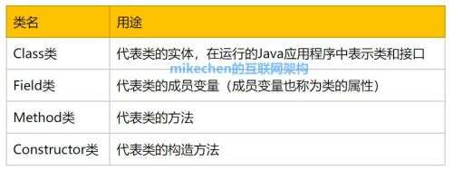 java反射獲取對象,java中非靜態方法能調用靜態方法嗎