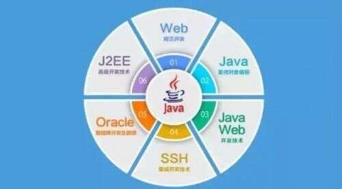 java工程師技能,要能從事JAVA后端實習