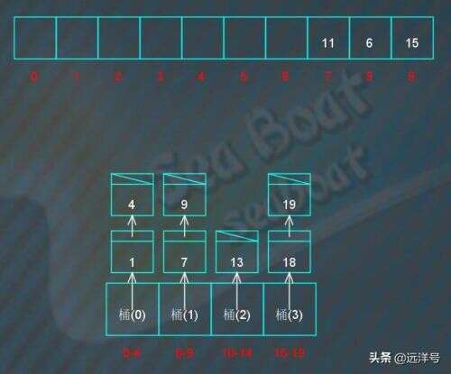 桶排序java,基數排序時間復雜度分析