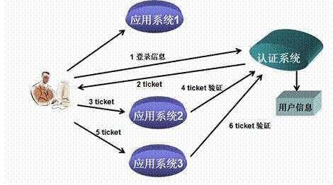 java單點(diǎn)登錄實(shí)現(xiàn),sso單點(diǎn)登錄方案