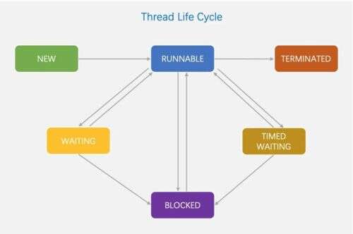 java線程的幾種狀態,自學JAVA后端和大數據