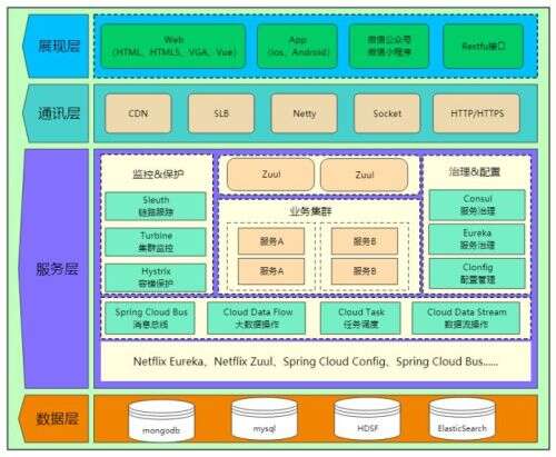 java四層架構,云計算的物理架構如何