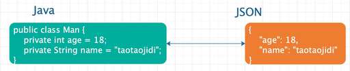 json php 數(shù)組,后臺怎么解析ajax傳遞的數(shù)據(jù)