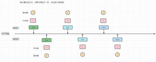 java什么是線程安全,hashmap線程不安全會導致什么結果