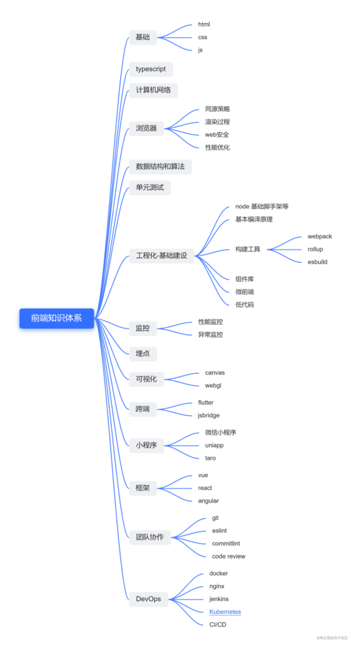 css與csrf,專業(yè)的學(xué)習(xí)路徑是怎么樣的