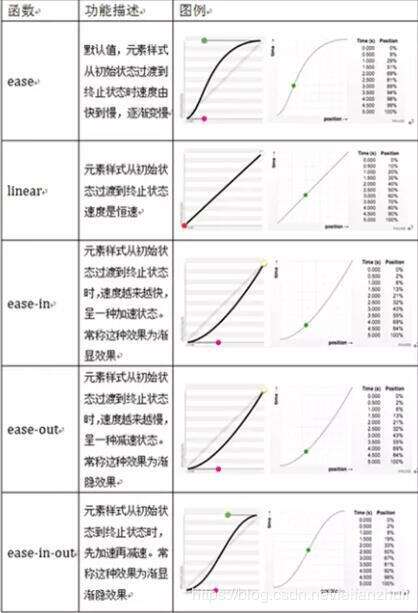 css 動畫間隔,Web表格中如何調整兩個字之間的距離