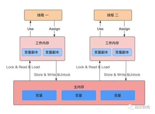 java并發多線程,java的在開發接口過程中