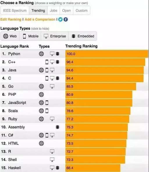java 排行榜,計算機(jī)語言排名前十名