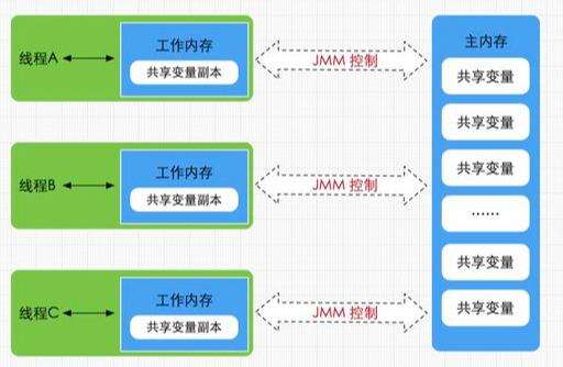 java變量 內存,c語言源程序中一個變量代表什么