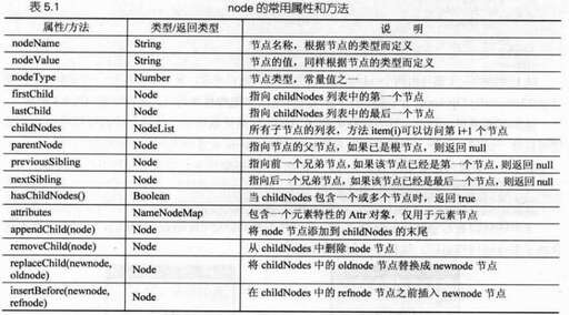 css dom節點,vue編譯周期