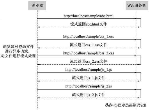 css里面rel,現(xiàn)在正在學(xué)習(xí)web