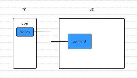 java 調用棧,棧和隊列的異同