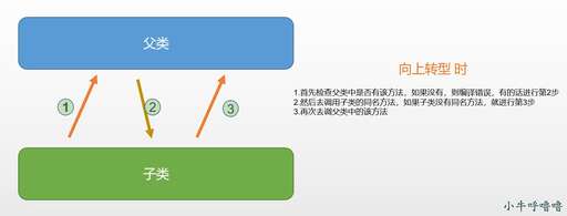 java繼承的調用,繼承原理