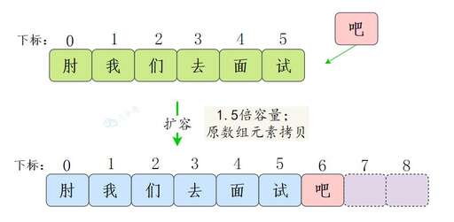 java數組 拷貝,node數組是什么