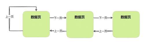 java的單向鏈表,單向鏈表有什么特點