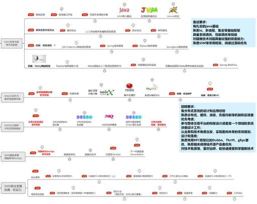 三年經驗java,工作了5年的Java程序員