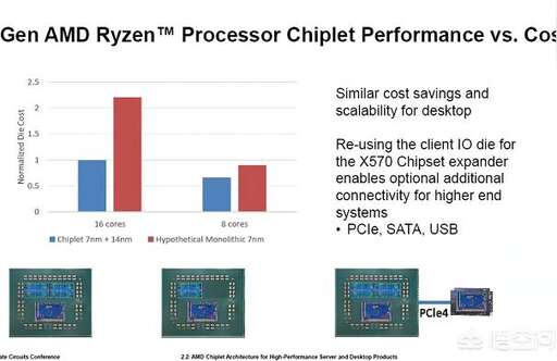 amd模塊 css,AMD在銳龍處理器上使用的模塊化小芯片設計