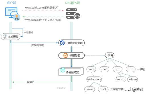 java獲取url的域名,http服務url的正確范例