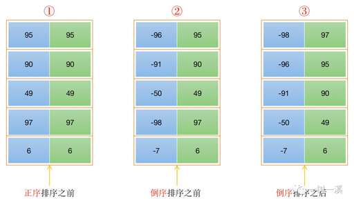 java排序字段,outlook郵件排序怎么設(shè)置成區(qū)分日期