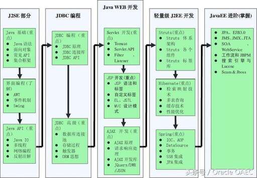 上海交大java,在上海學(xué)習(xí)java之后可以從事哪方面的工作