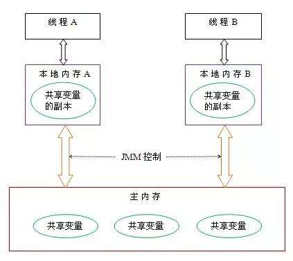 共享內存 java,顯卡共享內存設置教程