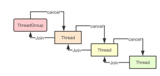 線程的退出 java,completefuture