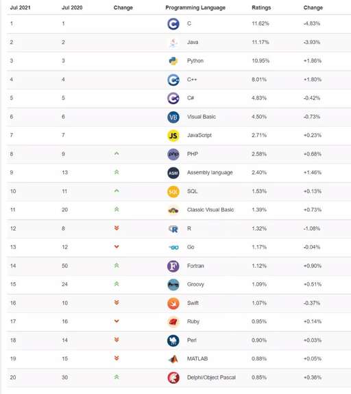 java 比 c快,python語言程序設計世界排名