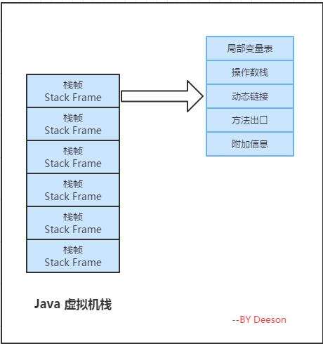 java 堆內(nèi)存 棧內(nèi)存,要是全部只用堆或者全部只用棧