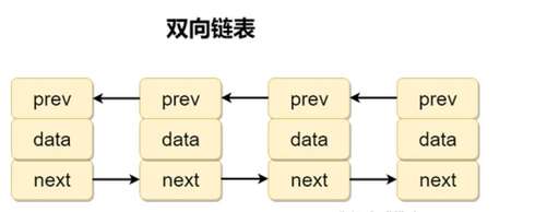 循環鏈表 java,list分別是什么意思