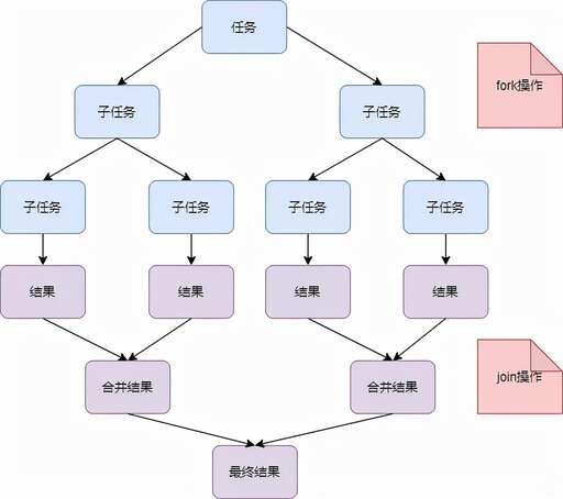 java 任務框架,七種邏輯框架