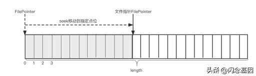 java追加寫入文件,維綸plc觸摸屏同一個元件讀取與寫入不同存儲地址是什么意思