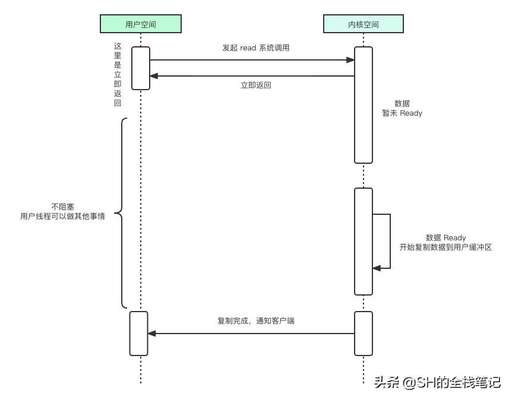 java 回調(diào) 線程,典型的事件驅(qū)動(dòng)型應(yīng)用有哪些