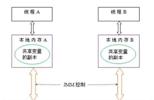 java面試題 多線程,三年Java開發的工程師能接面試電話接到手軟嗎