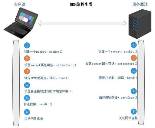 java監(jiān)聽socket,如何通過socket的層層轉(zhuǎn)發(fā)實現(xiàn)外網(wǎng)訪問