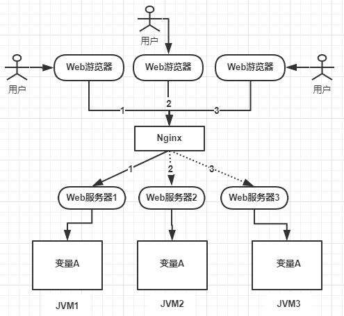 java 鎖變量,synchronized方法沒(méi)法并發(fā)