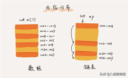 php 數組和鏈表的區別,列表和數據的區別