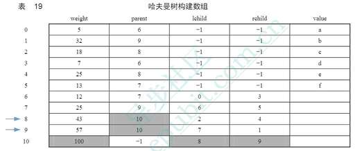 java哈夫曼編碼,如何建立哈夫曼樹