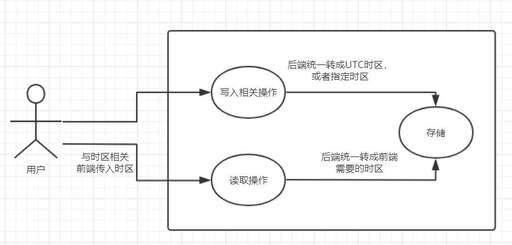 帶時區(qū)的時間戳java,與經(jīng)濟發(fā)展有關(guān)嗎