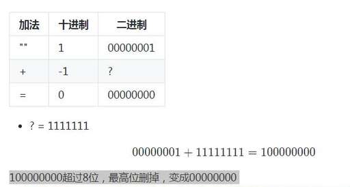 java負數的二進制,負數用二進制怎么表示呀